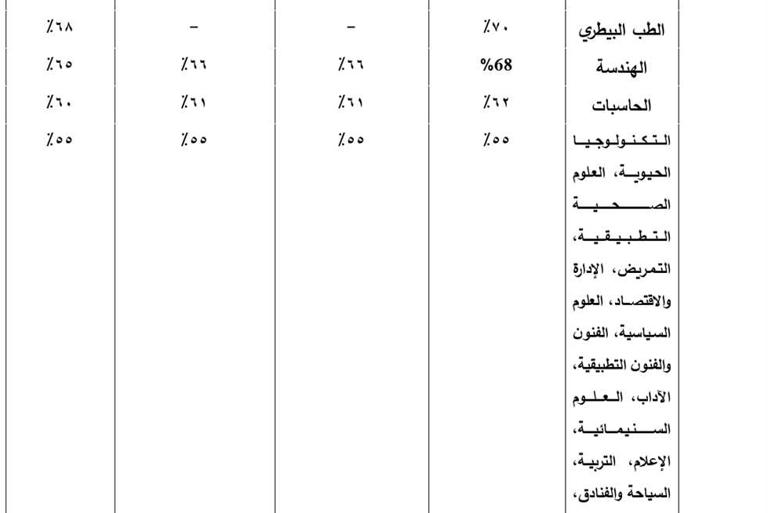77% للطب بـ«الأهلية» و82% للخاص.. تعرف علي الحد الأدنى للقبول بالجامعات (تفاصيل)