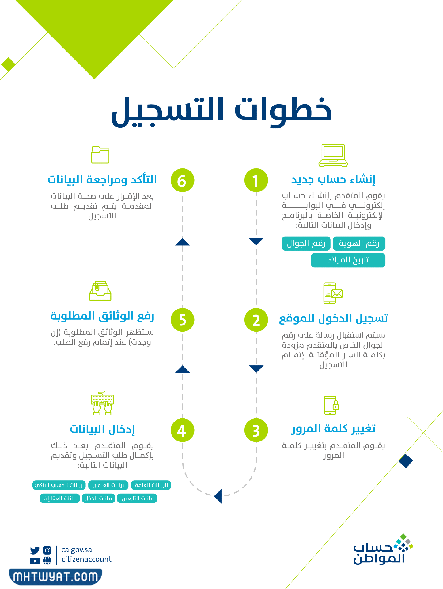 طريقة تقديم اعتراض على حساب المواطن على مبالغ استحقاق – صحيفة الصوت